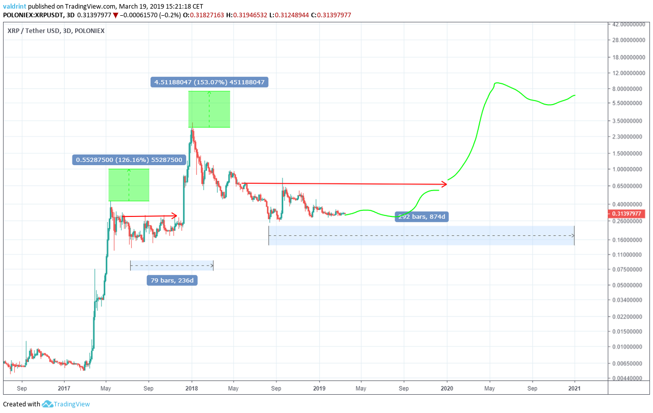 Get Details On Bitcoin vs. Ripple Here post thumbnail image